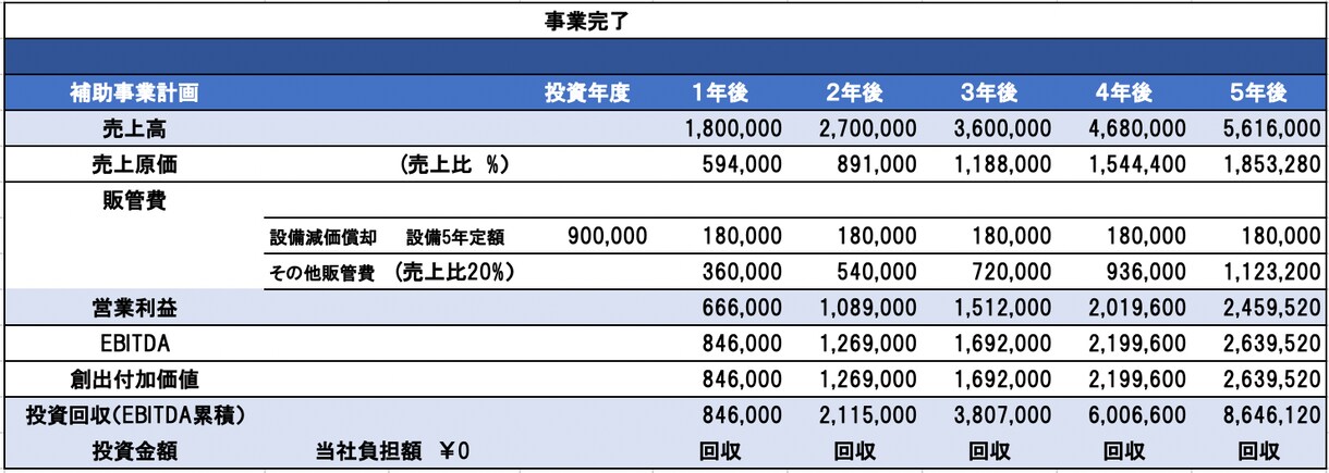 持続化補助金の採択事例/計画書テンプレご提供します 低感染リスク型/第３回/ECサイト制作/新商品開発/異業種 イメージ3