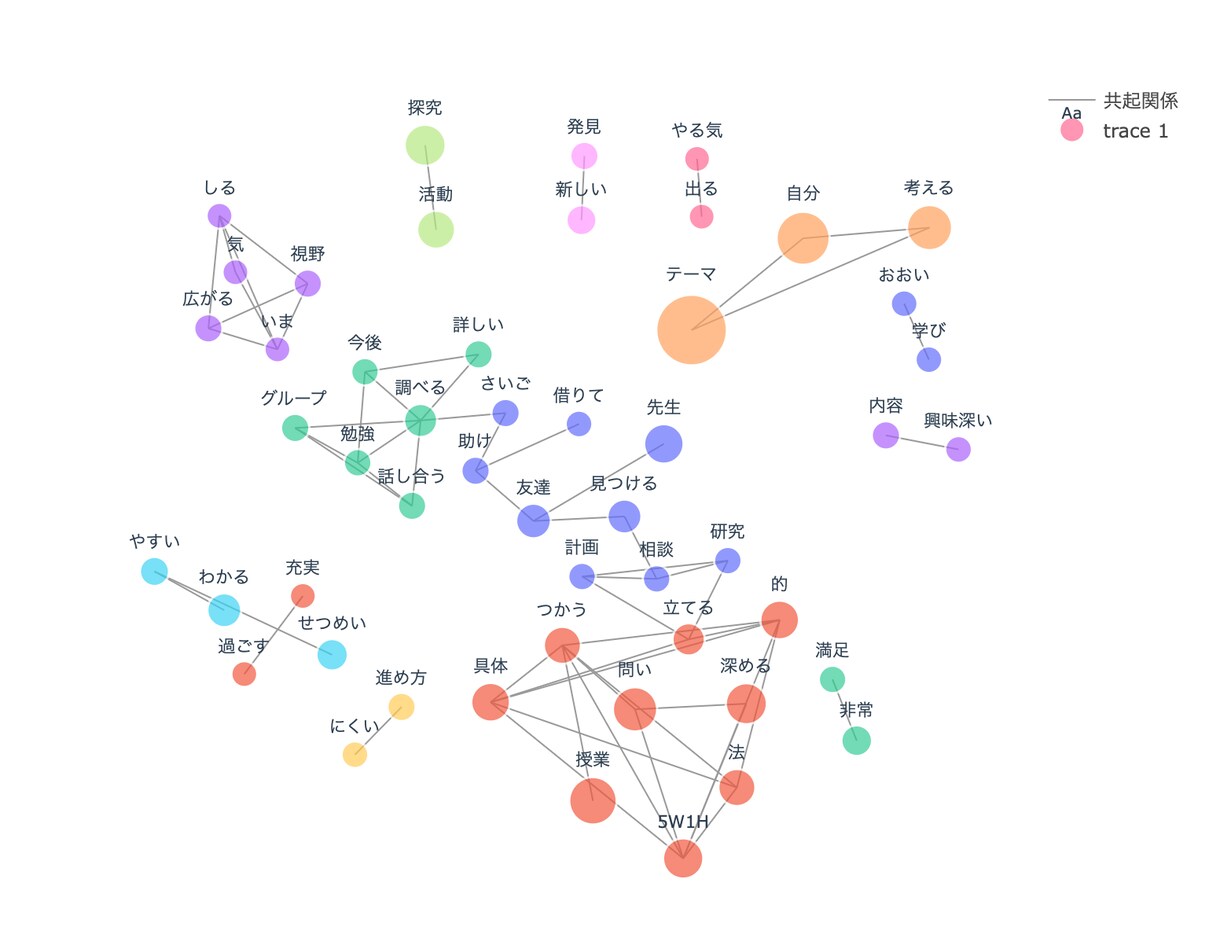 口コミやアンケートを丁寧に見える化し｜ます 【統計検定2級資格者】ネガ・ポジ内容を可視化して分析が可能 イメージ1