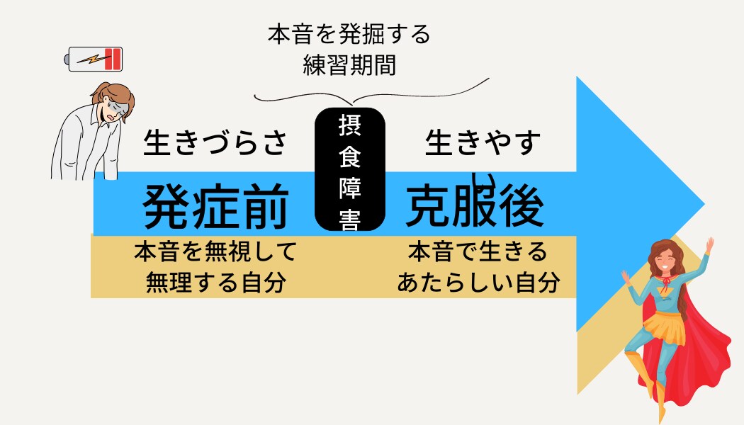 摂食障害にお悩みの本人、家族のご相談お受けします 摂食障害は正しい知識を得て環境を整えることで良くなります。 イメージ3