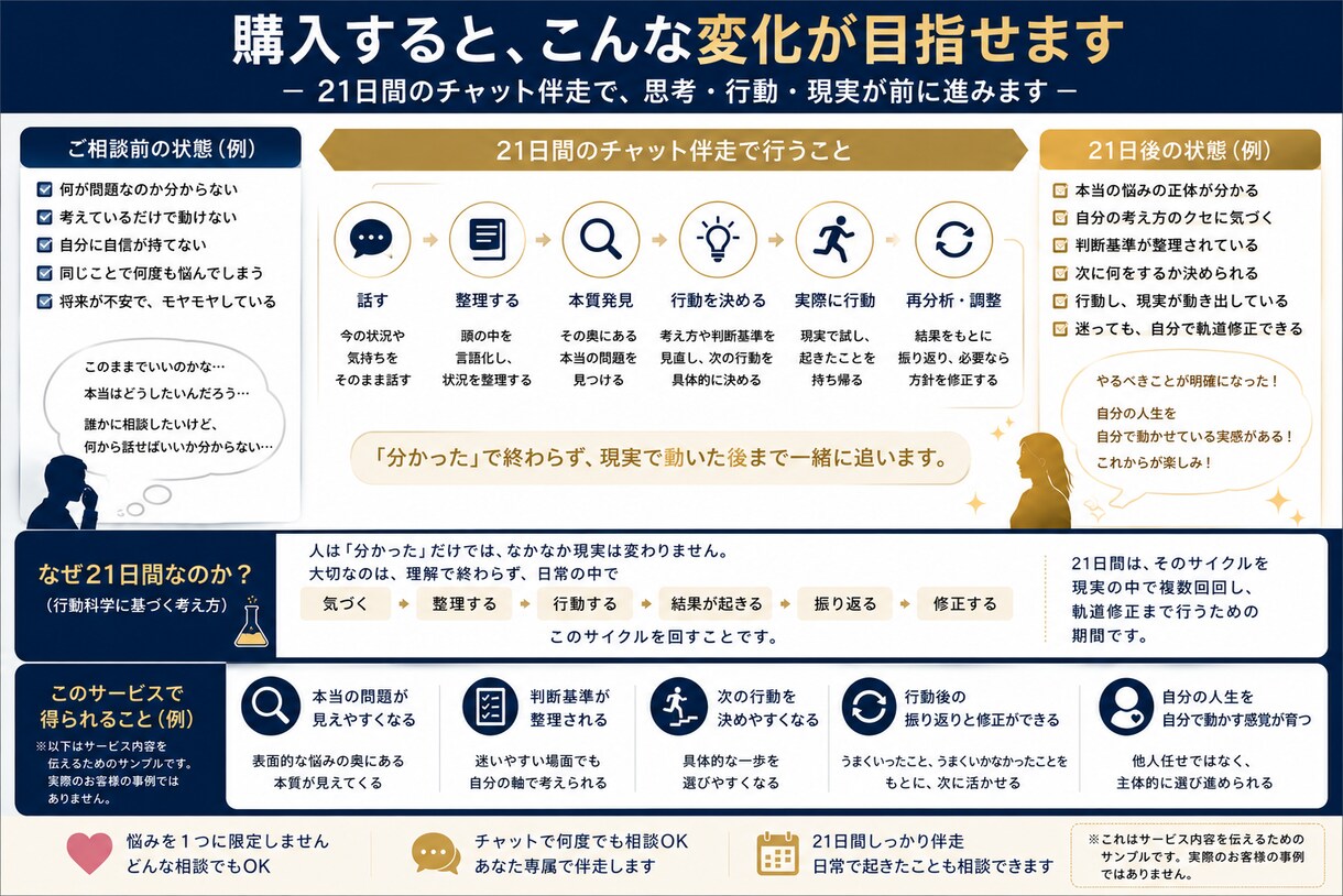 21日間、あなた専属で人生の問題整理に伴走します 悩みを限定せず、整理→本質発見→行動→再分析まで21日伴走 イメージ2