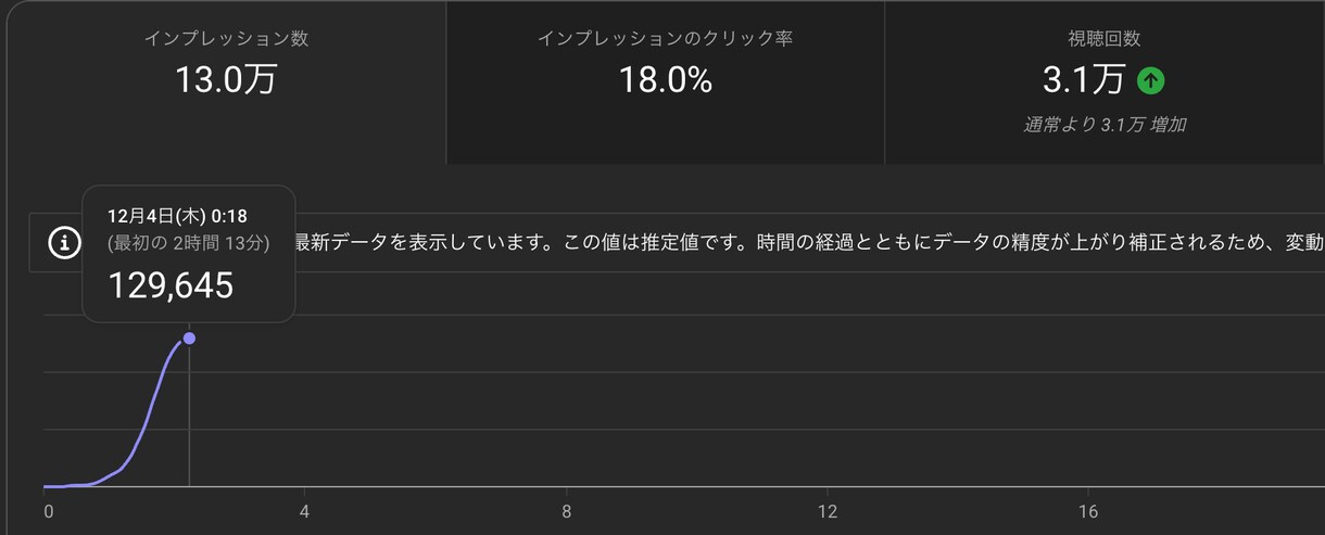期間限定】最高のサムネイルを激安で作成いたします 5年間YouTube15chの運用経験をもとに作成いたします イメージ1
