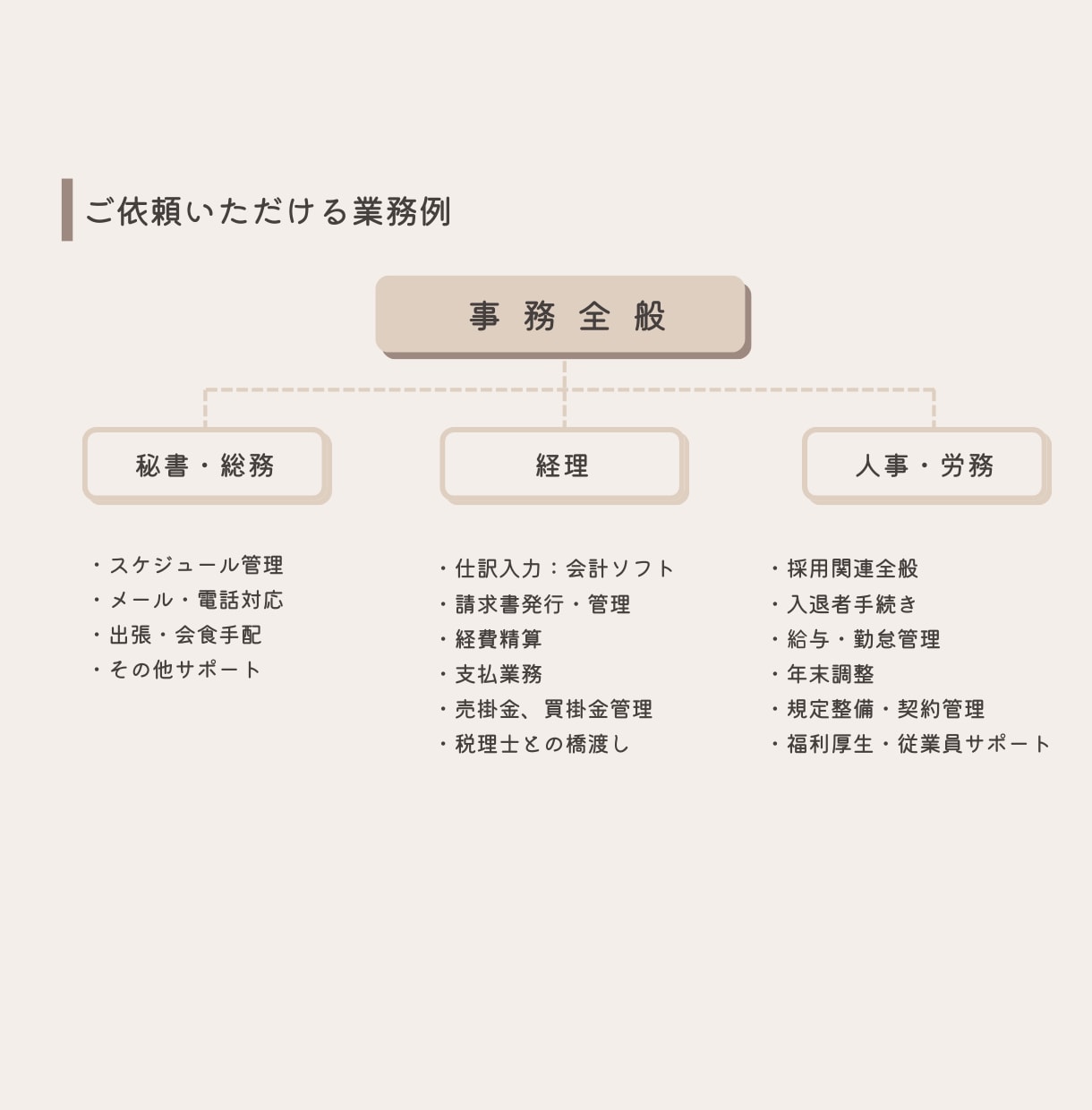 単発1時間からOK！オンラインで事務サポートします 事務歴1９年のプロが、必要なときに必要なだけお手伝いします！ イメージ6
