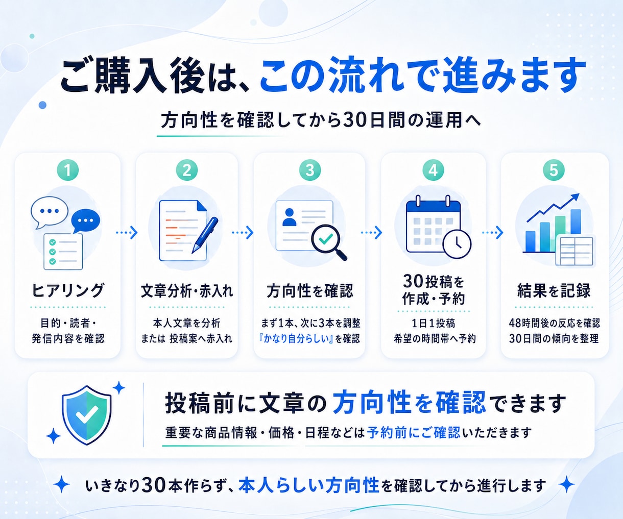 Xの投稿を本人らしい文章で30日間運用します 1日1投稿を作成・予約し、48時間後の反応まで記録します イメージ5