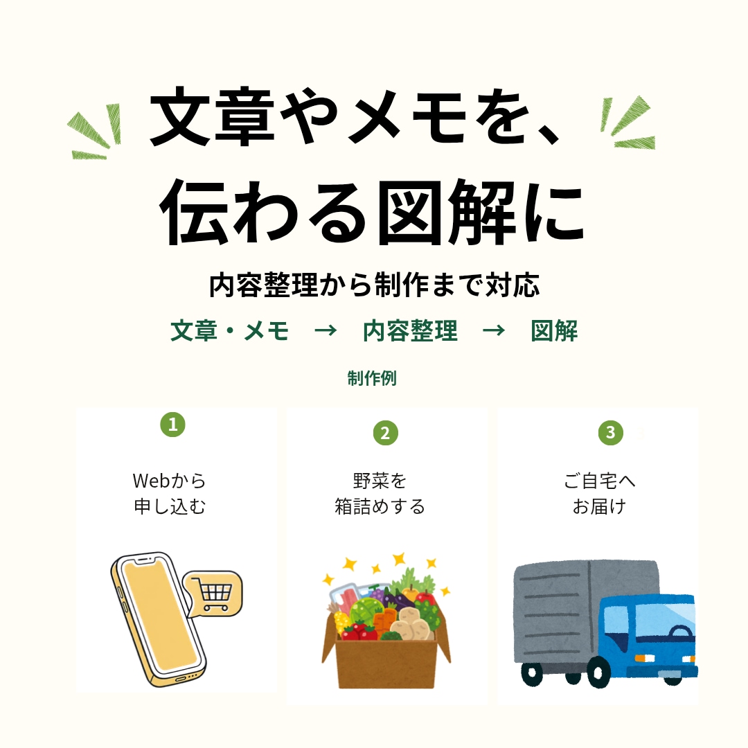 文章やメモから、伝わる図解を制作します 元ライターが内容を整理して図解に。まとまらないご相談も歓迎 イメージ2