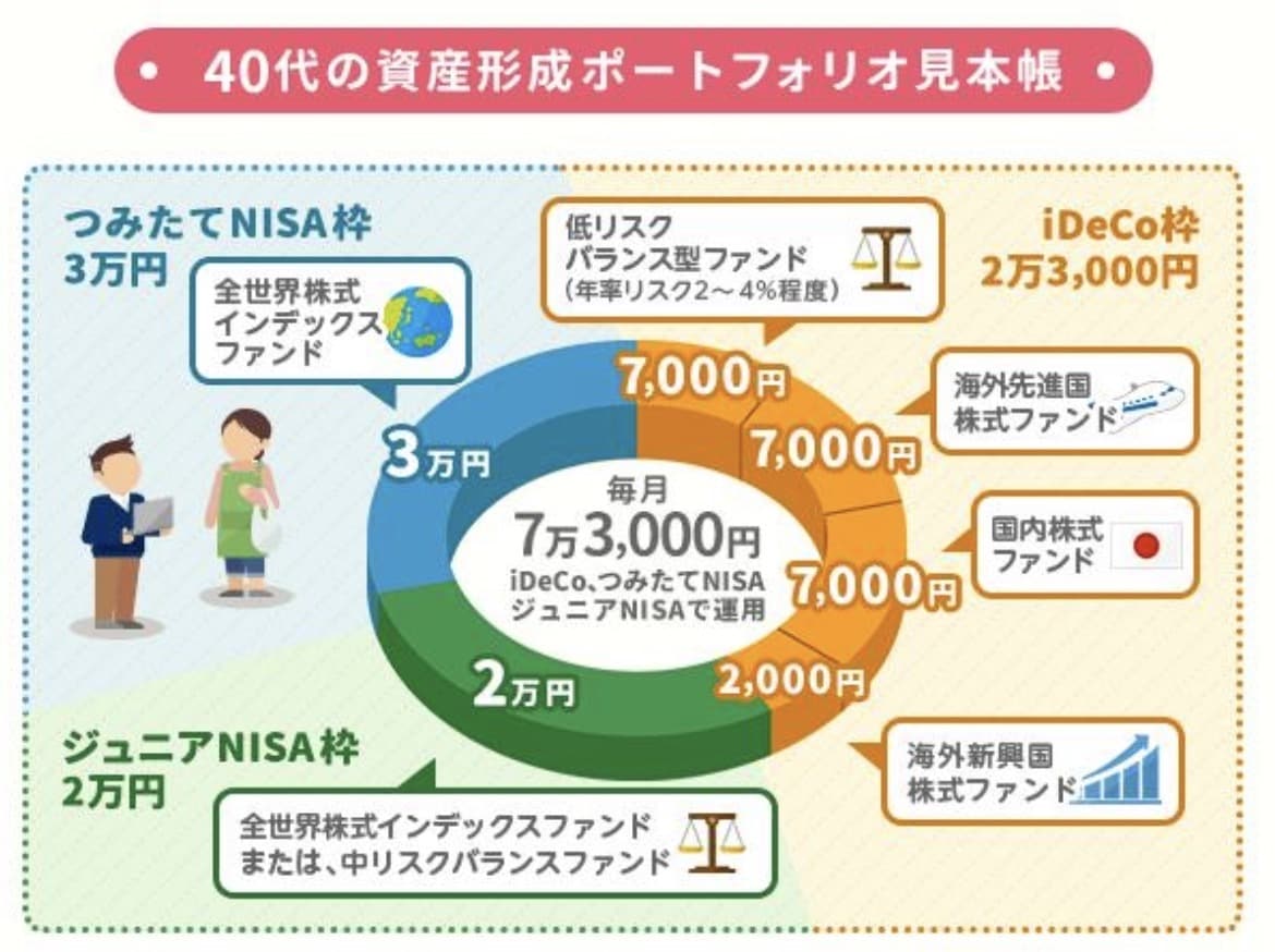 あなたのポートフォリオを診断します 現在の資産配分を客観的にチェックします。 イメージ2