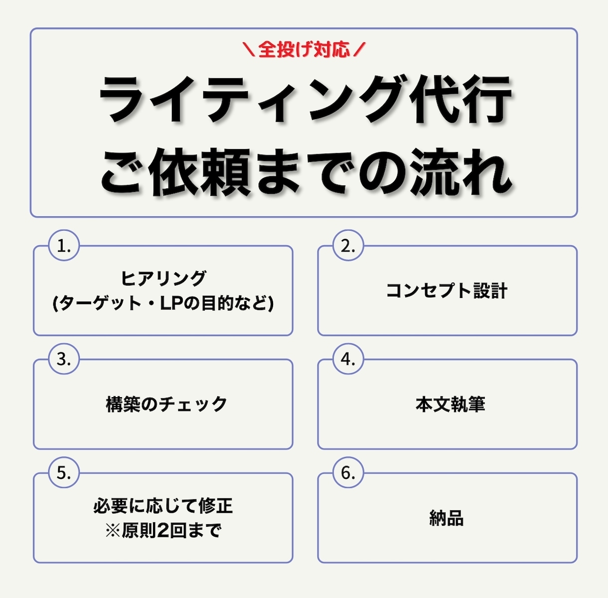 成約率の上がるランディングページを執筆します 数字に直結するLPは文章命。ライティング講師にお任せください イメージ3