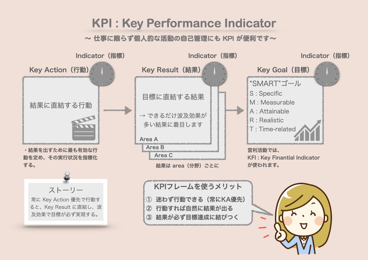 あなた専用の「パーソナルＫＰＩ」を作成します ビジネス向け目標管理ツールとして利用されるＫＰＩを自己管理に イメージ1
