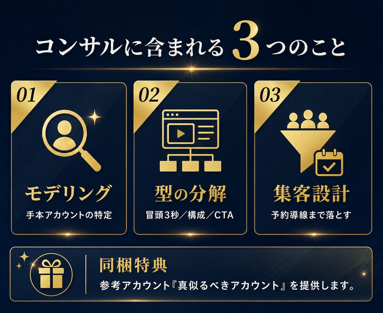100万円で学んだノウハウを地域店舗向けに渡します 再生数が伸びないのはセンスではなく、モデリングの問題です イメージ4