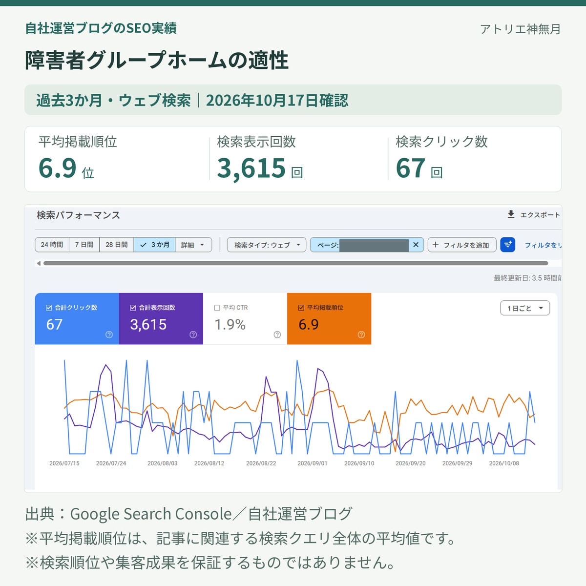 介護福祉士が介護・福祉のSEO記事を執筆します 現場経験約10年｜一次資料を重視した記事制作 イメージ5