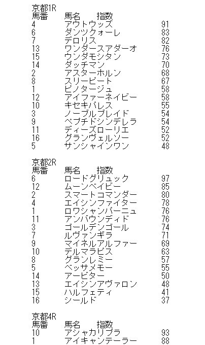 2月22、23日分！競馬予想■AI指数を提供します フェブラリーSなど全重賞の指数も当然含！単勝、3連系馬券活用 イメージ3