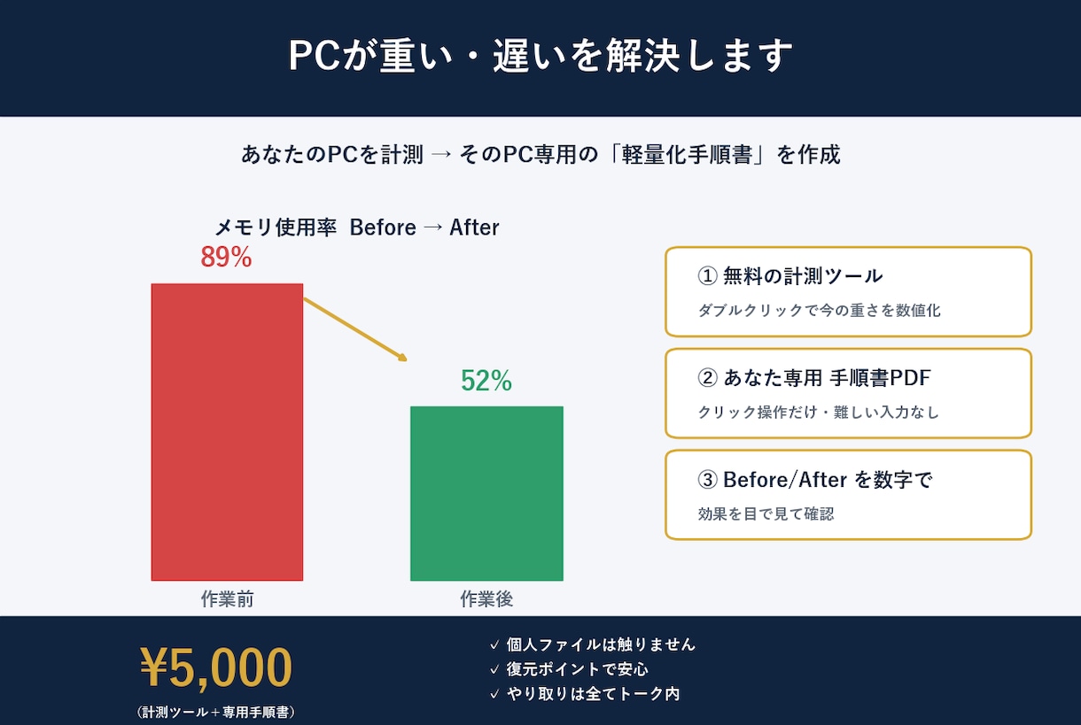 PCが重い遅いを専用手順書で解決します PCの状態を計測しそのPC専用のお掃除手順書を納品します イメージ1
