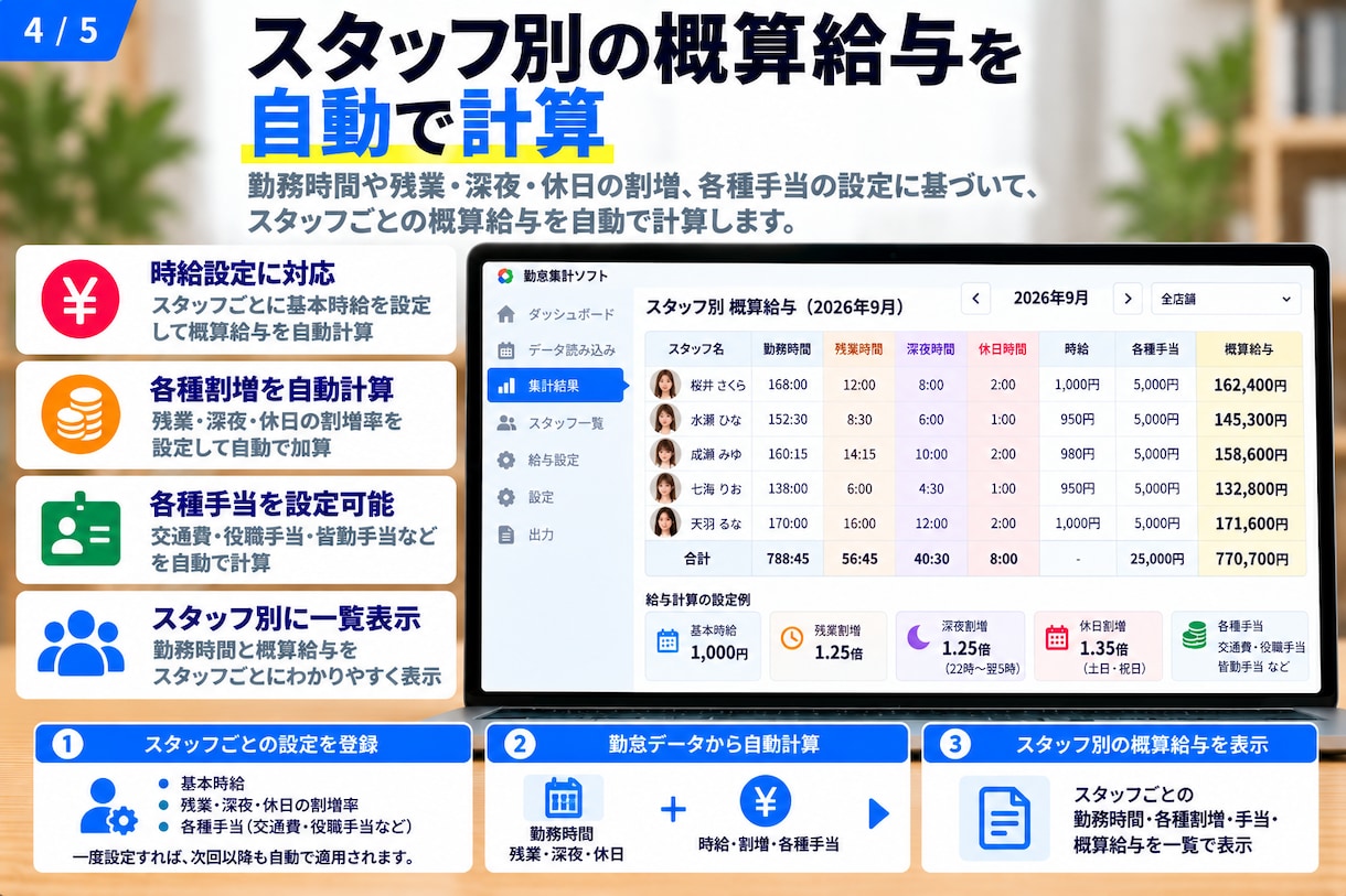 勤怠データから勤務時間・概算給与を自動集計します 残業・深夜・休日勤務などをまとめて自動計算 イメージ4