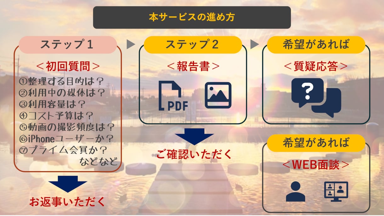 写真データの整理方法について個別提案します 。オーダーメイドであなたの最適解をご案内 イメージ2
