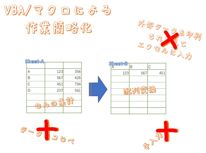 ExcelVBAで、些細なものから何でも作成します 繰り返し作業、面倒臭くないですか？業務の作業効率化承ります。 イメージ1