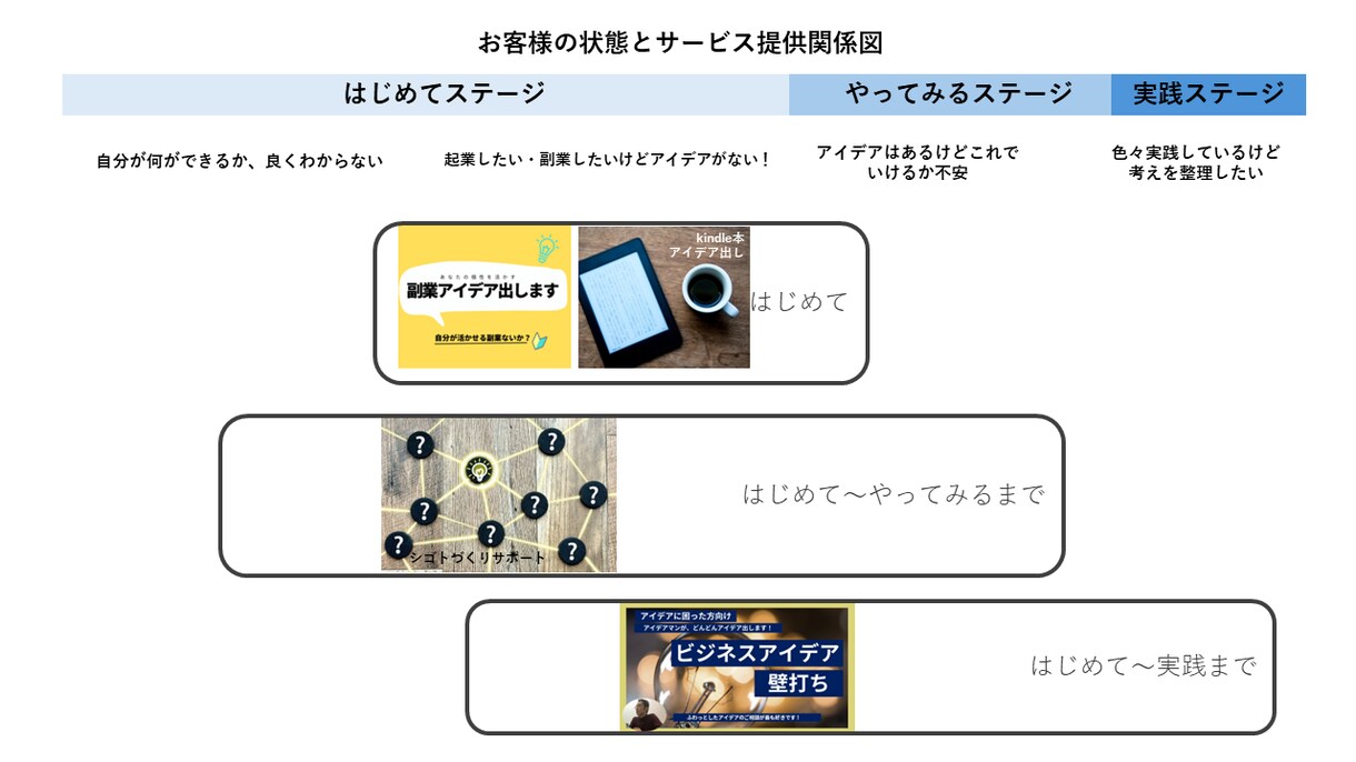 考えているアイデアや企画を図解でスッキリさせます アイデアを図解ですっきりまとめます イメージ1