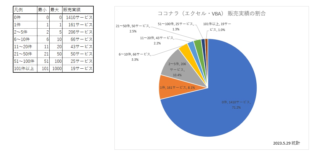 ココナラ出品データ収集 代行します ランキング/実績件数/お願い中人数/評価コメント/各推移 イメージ5