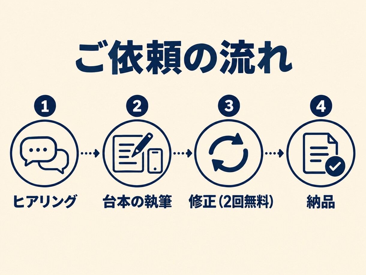 100万再生の実績あり｜ショート動画の台本書きます 冒頭3秒で引き込むショート動画の台本をお届け イメージ2