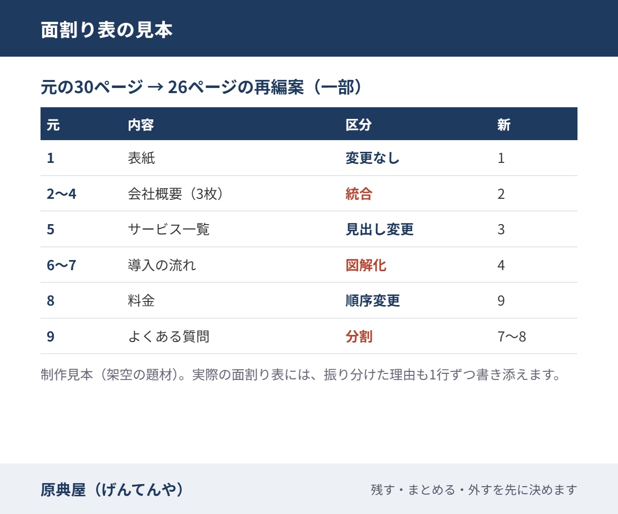長くなった資料を枚数を減らして組み直します 面割り表で合意してから、重複を統合して組み直します イメージ4