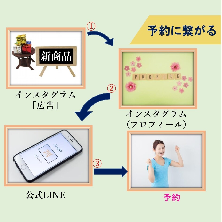 初心者向け・インスタ広告の集客方法教えます どれだけ投稿しても効果がでないか方に、集客アドバイスします。 イメージ1