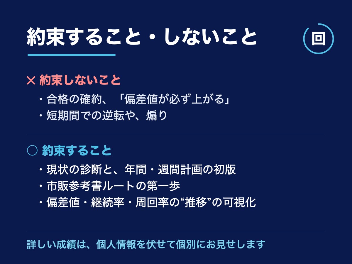 医学部志望の当事者が現状を診断し計画を作ります やる気はあるのに回らない——意志でなく、設計が無いだけ イメージ4