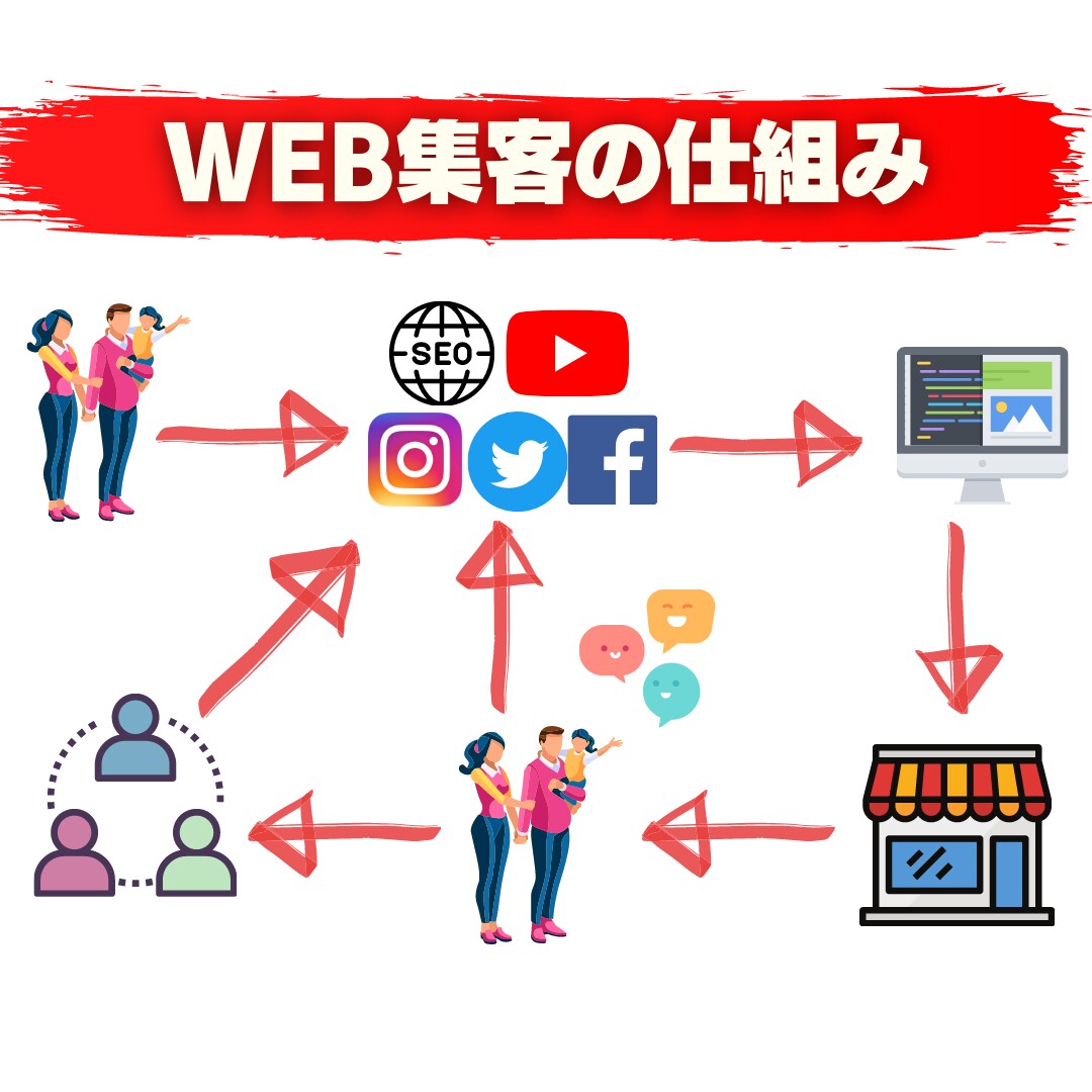 全て丸投げOK！集客デキる飲食店HPを作成します WEBで新規顧客を獲得したい！売り上げUPしたい！ イメージ4
