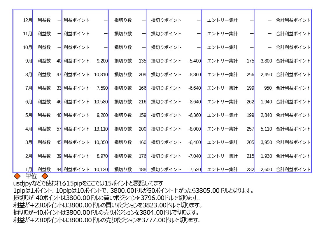 MA駆使した完全無裁量のGOLDを勝ち導きます 【トップ手法/ゴールド】　　毎月高成績を計上中 イメージ1