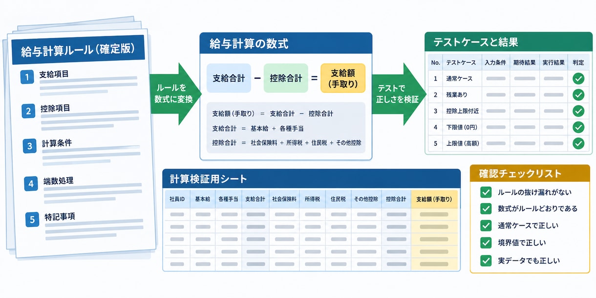 給与計算式の変更・検算を支援ます 確定済みルールを式とテスト表に整理して納品 イメージ1