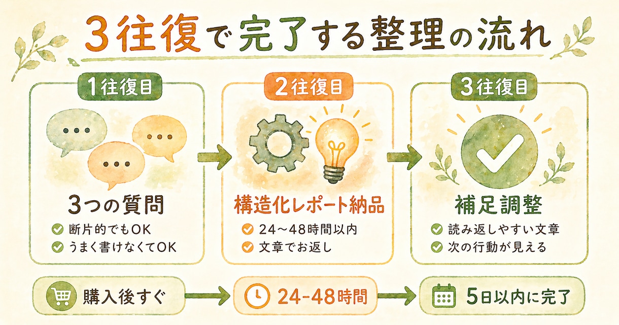 AIで整理しても進めない悩みを言語化します 「動けない側を知る支援者が、3往復で整理します【先着5名】」 イメージ2