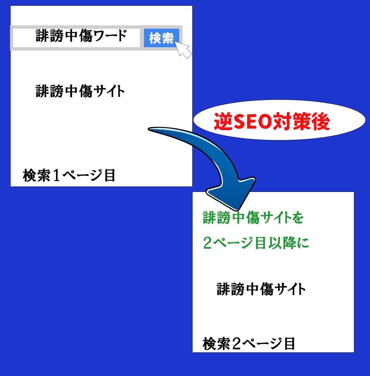 誹謗中傷・風評被害・逆SEOサジェスト対策します 逆SEO対策しサジェスト削除をします[個人名化] イメージ3
