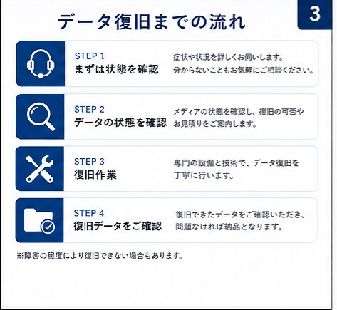 SDカード・USBメモリ各種メディアを復旧します ​​「復旧できなければ全額返金」オプション無料サービス実施中 イメージ3
