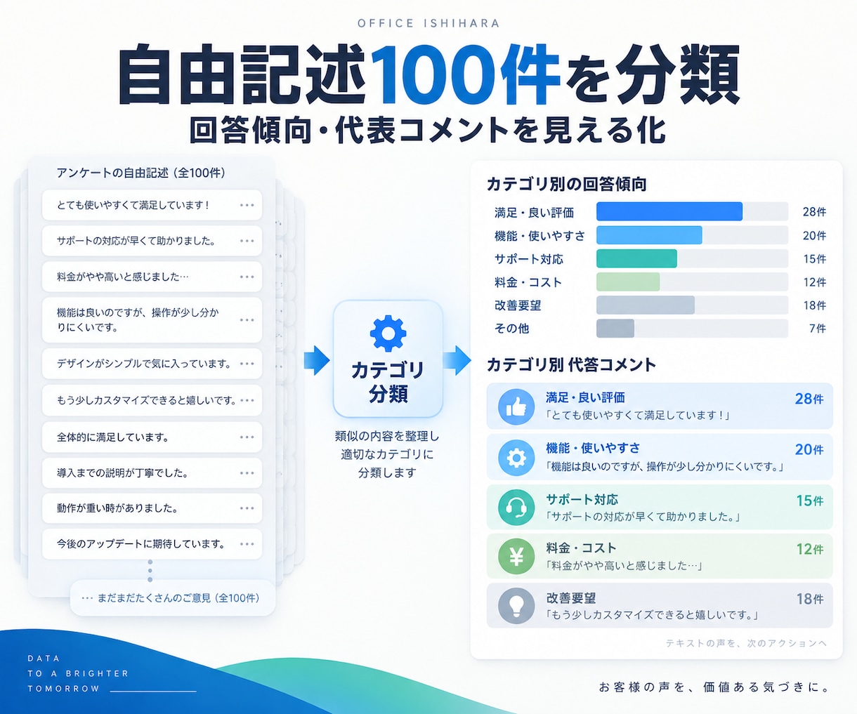 自由記述100件をカテゴリ分類します 回答傾向と代表コメントを見える化 イメージ1