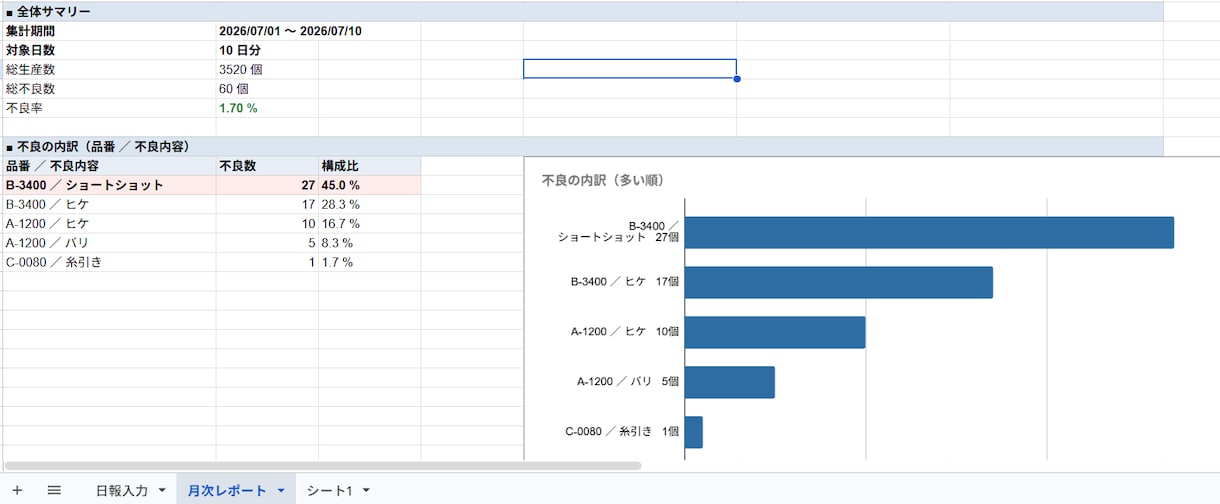 工場の生産日報・不良集計を自動化します 手書き日報の転記作業、まるごと無くします イメージ2