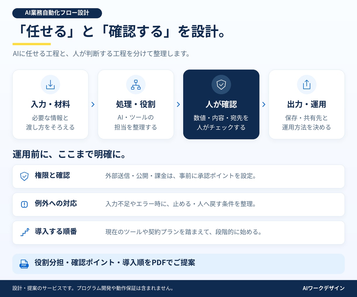 ChatGPT等で業務自動化の仕組みを設計します 実績200社超｜あなたの業務に合うAI自動化フロー設計 イメージ5