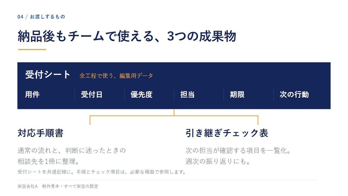 メモから営業資料・プレゼン資料を作ります 先着3件・5枚5,000円｜構成からPPTXへ イメージ6