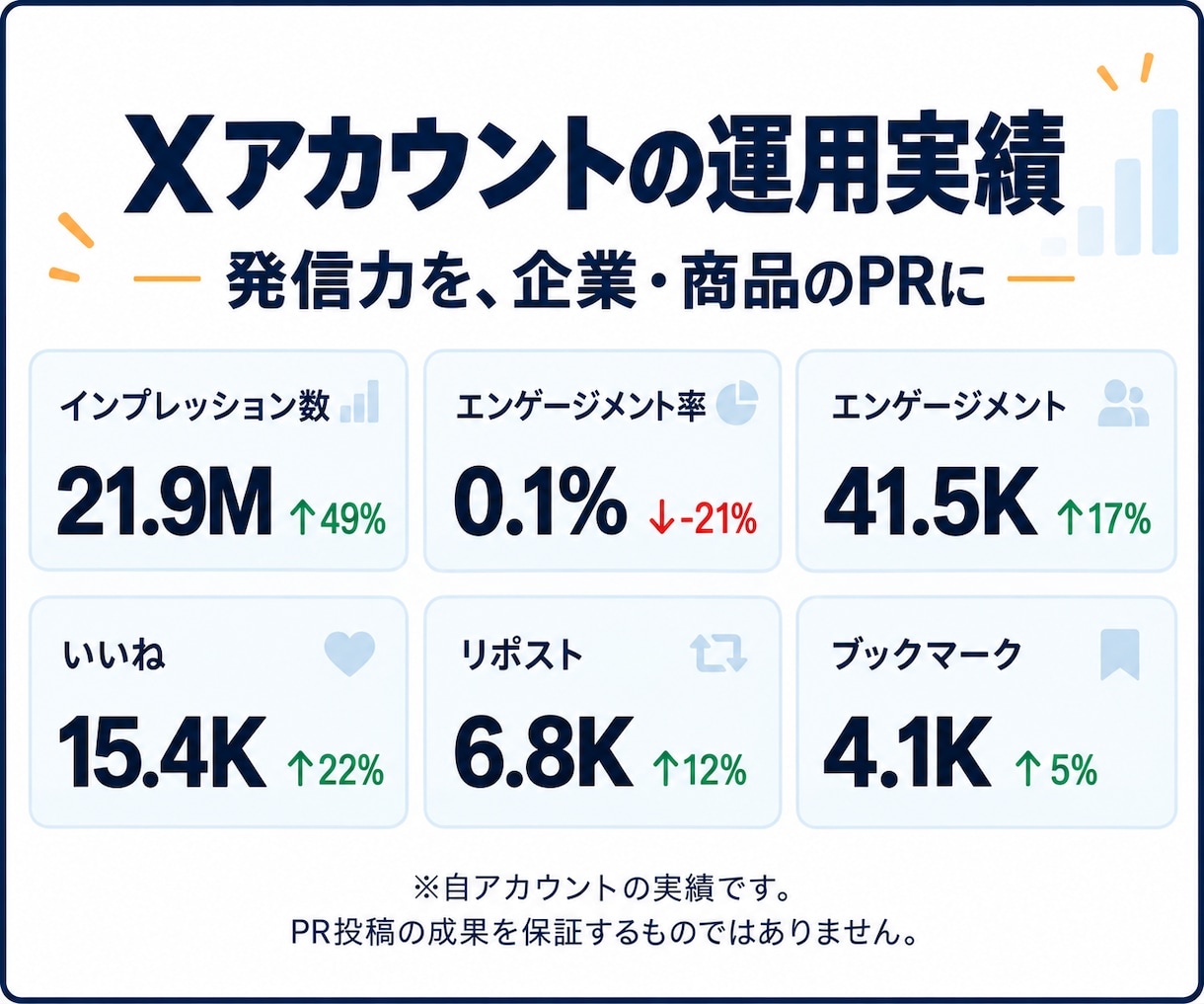 10万人に企業の商品やサービスをXでPRします 発信力と読者目線で、企業や商品の魅力を届けます イメージ3