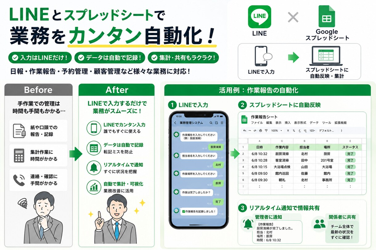 LINEとスプレッドシートを連携します LINE入力だけで日々の業務管理を自動化します イメージ2