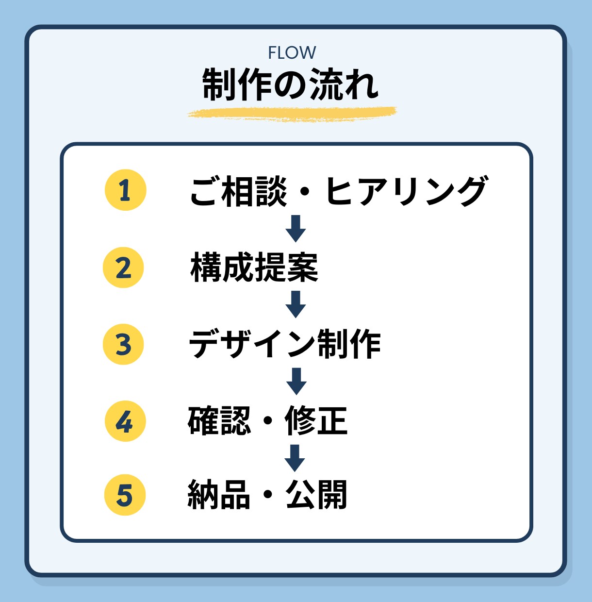 個人事業主・小規模店舗向けホームページを制作します 初めてでも安心！サポート付き簡単更新のシンプルサイト イメージ5