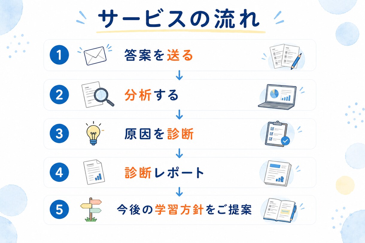 英語のつまずきを見極めて学習の道筋を提案します 「何を勉強するか」の前に「どこでつまずいたか」を明確にします イメージ5