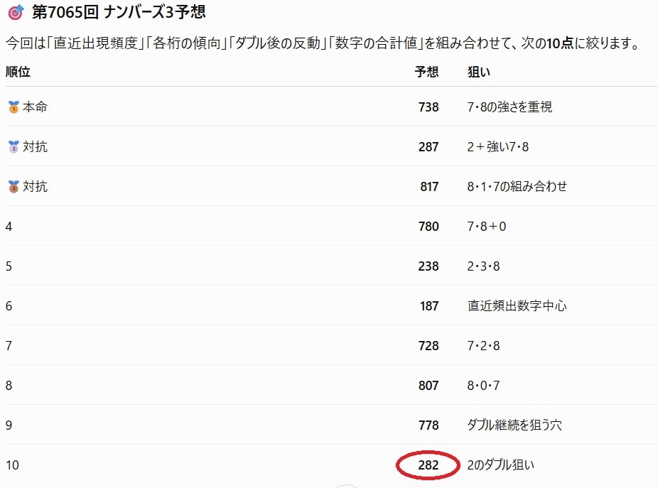AIでナンバーズ3を予想します ストレート当選実績あり｜10点×連続10回分をお届け イメージ2