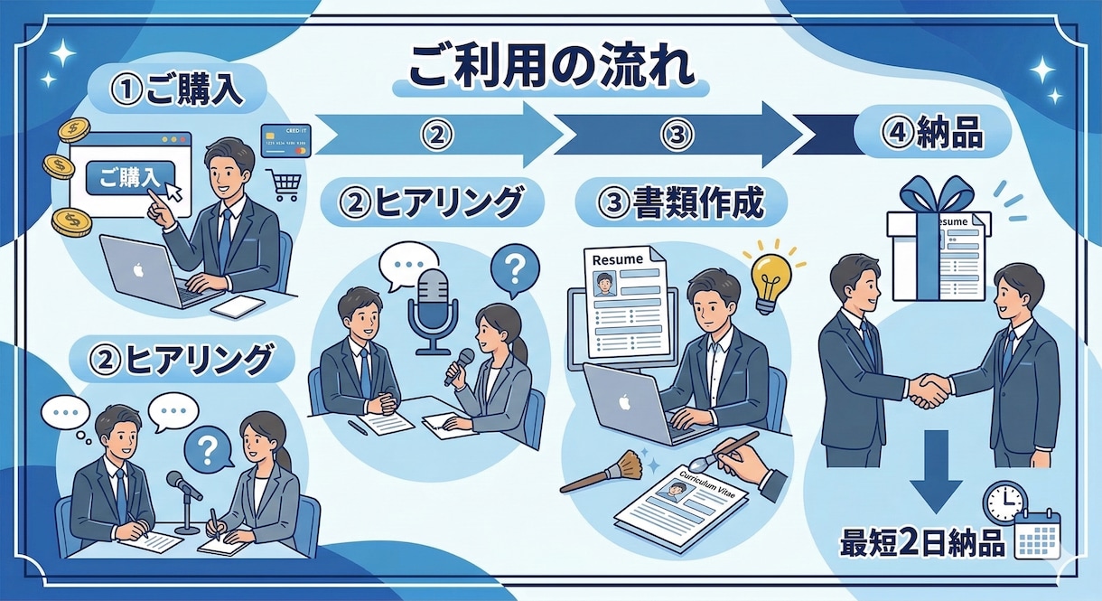 第二新卒・未経験の履歴書・経歴書をプロが作成します 第二新卒・未経験向け履歴書・職務経歴書を作成します イメージ5