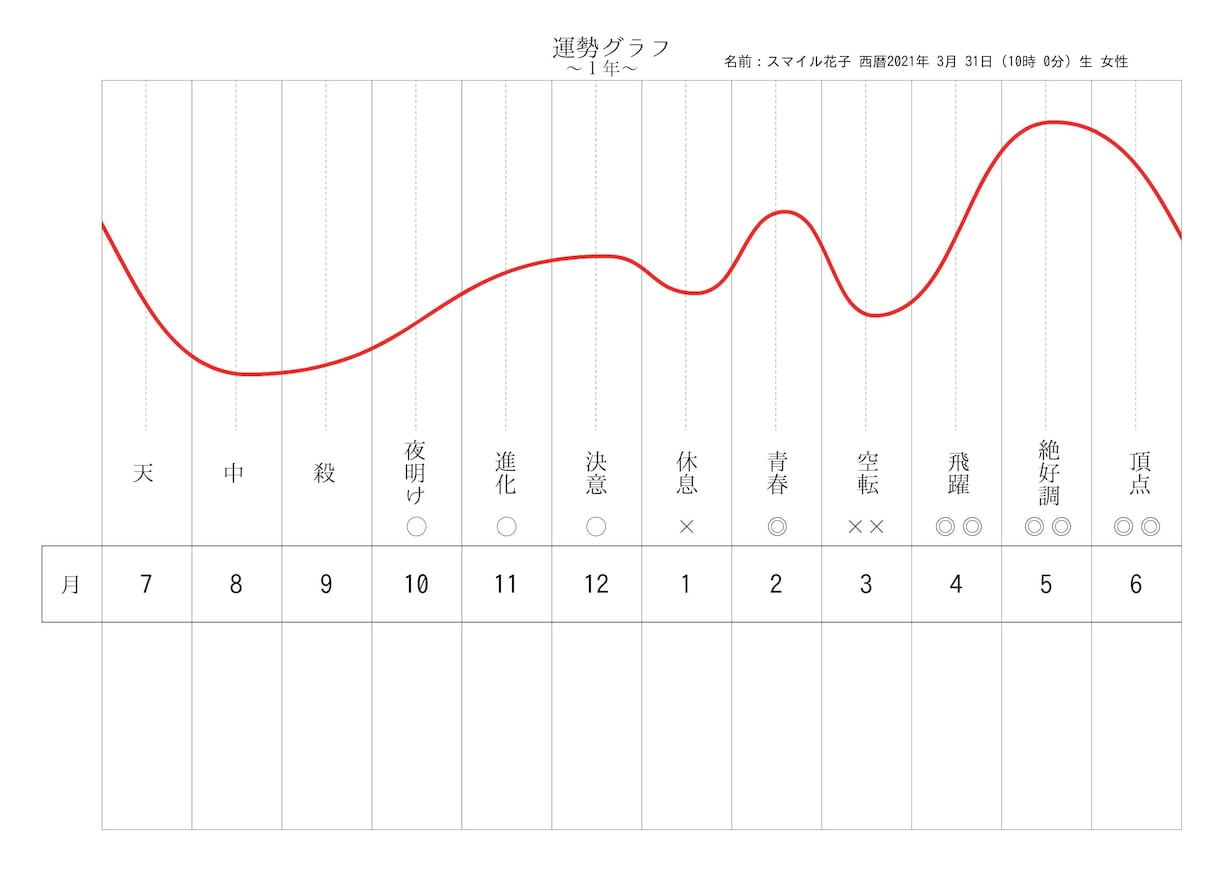 今、仕事をどうする時か？転職・起業の時期伝えます 自分の天職や仕事運を知って、人生の波に乗って成果を上げる！ イメージ5