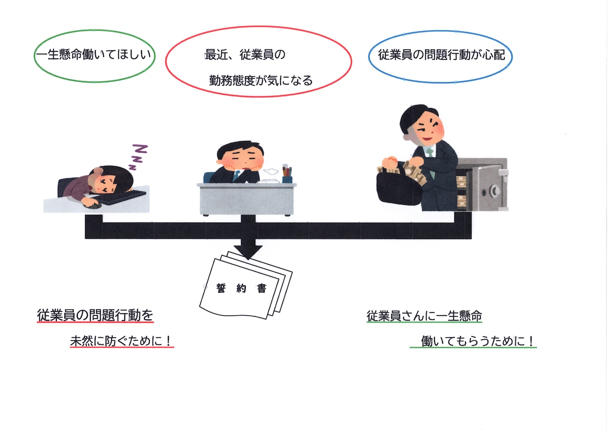 従業員の不適切行為を防ぐ「従業員誓約書」作成します 一生懸命働く（精勤義務）・会社の保有情報の流出防止を誓約する イメージ1