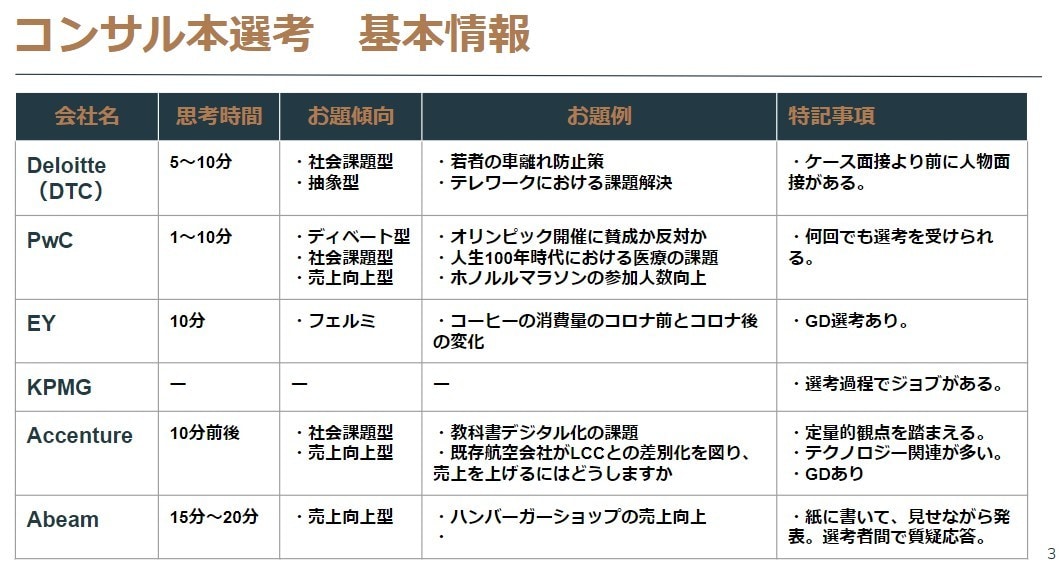 外資総合コンサル内定者が模擬ケース面接4回します ケース面接指導経験多数。内定実績多数。初学者歓迎。 イメージ1