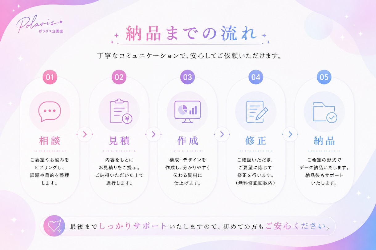 上場企業 企画のプロがメモから企画書作成します 5Pまで同価格/ラフテキスト・箇条書きからでもOK イメージ5