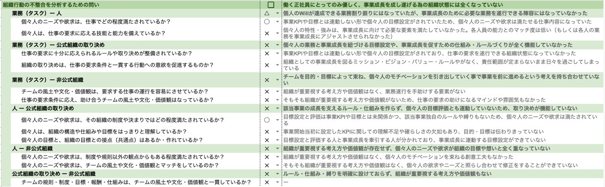 不整合分析_事業運営上の課題整理支援を行います ヒトとコト両面の経験を活かした分析で不整合を炙り出します！ イメージ6