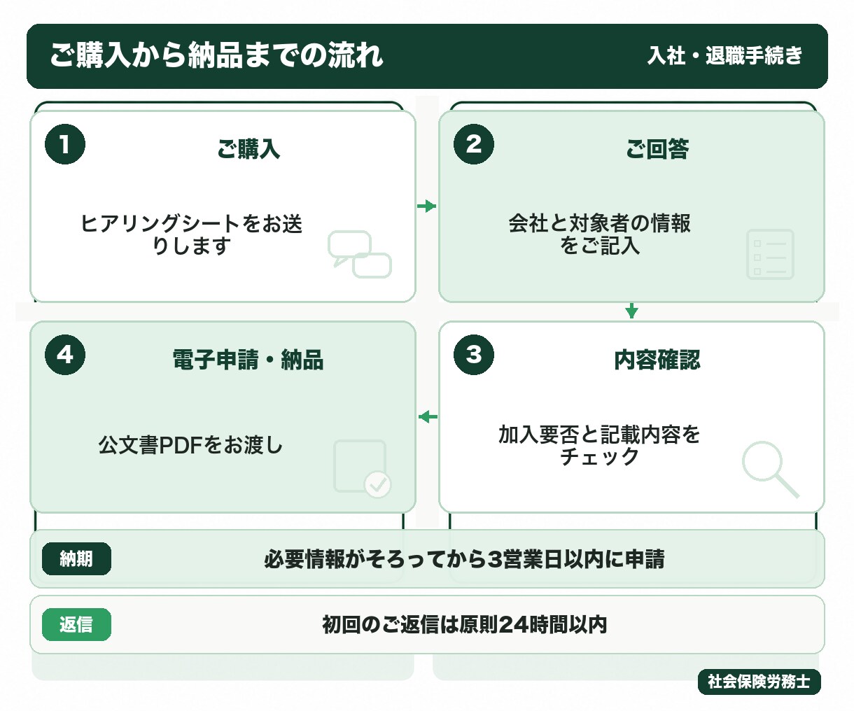 社労士が入社・退職の社会保険手続きを代行します 入社も退職も1名5,000円｜情報受領から3営業日で申請 イメージ3