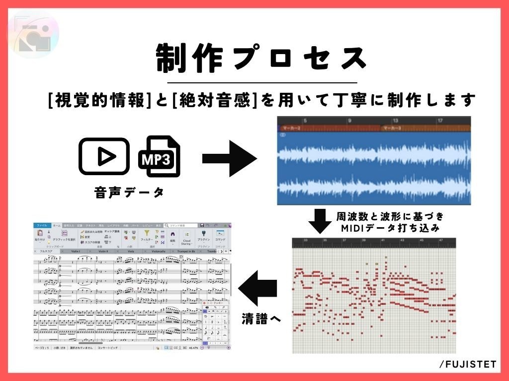 音源付き最高品質！プロが耳コピで楽譜を作成します ポップス・オーケストラまで対応！最も的確な楽譜を提供します！ イメージ3