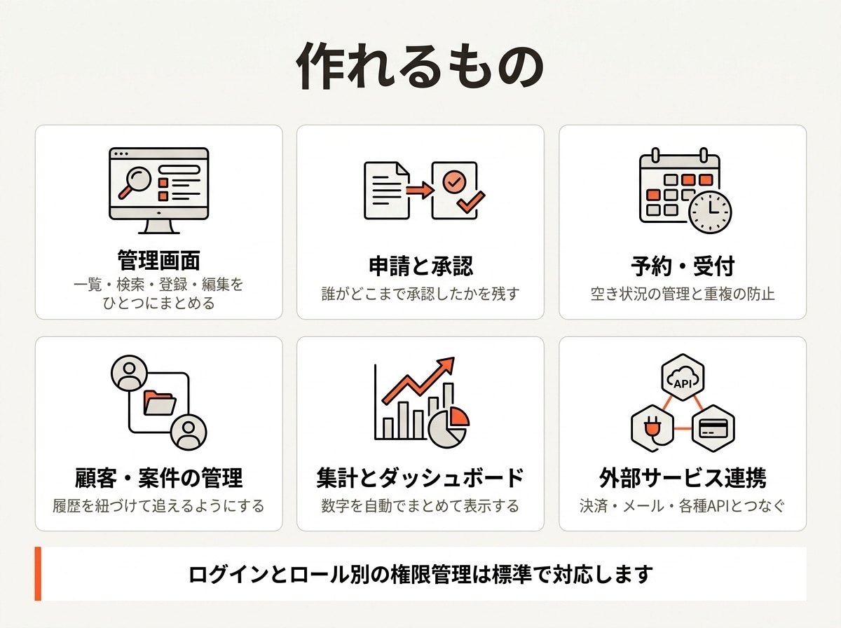 業務システム・Webアプリを設計から開発します 7本の実績。要件整理から運用まで一人で担当します イメージ2