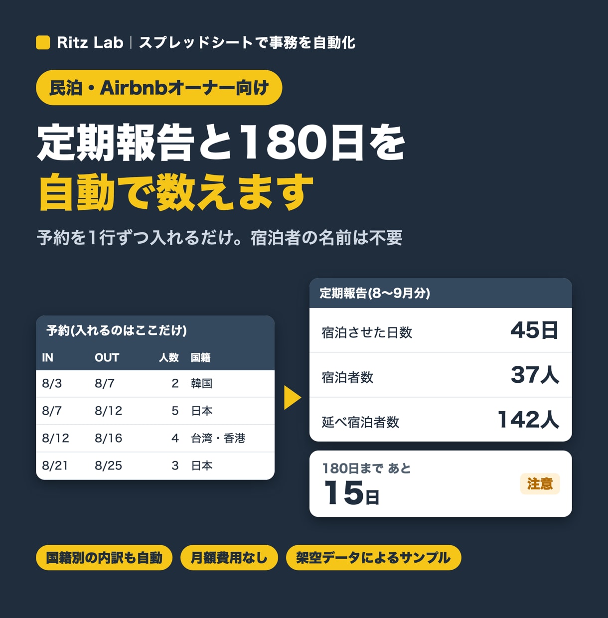 民泊の定期報告と180日を自動で数えます 予約を入れるだけ！報告の4項目と残り日数を自動計算 イメージ1
