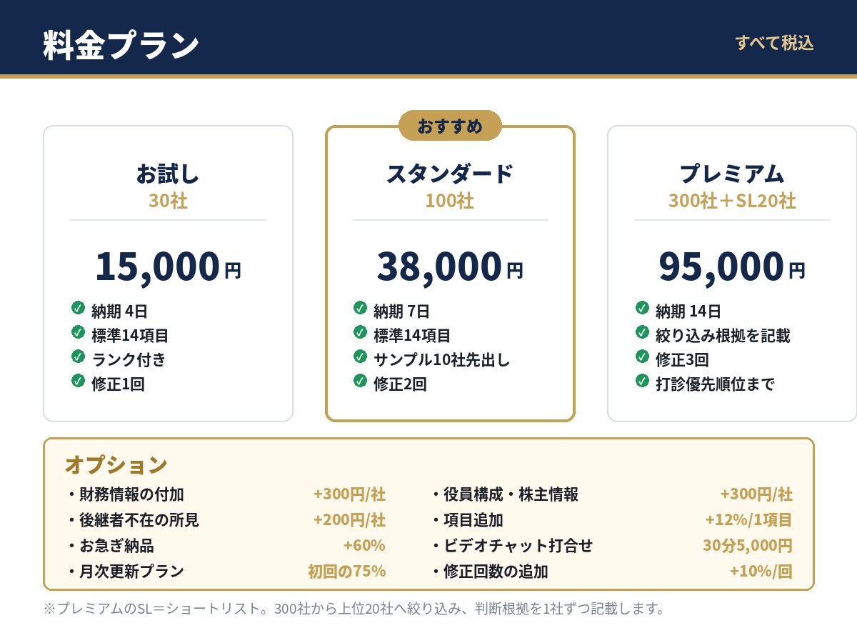 M&Aソーシング用ロングリストを100社作成します 銀行・M&A仲介・投資責任者の経験で、 有力な候補先を発掘 イメージ5